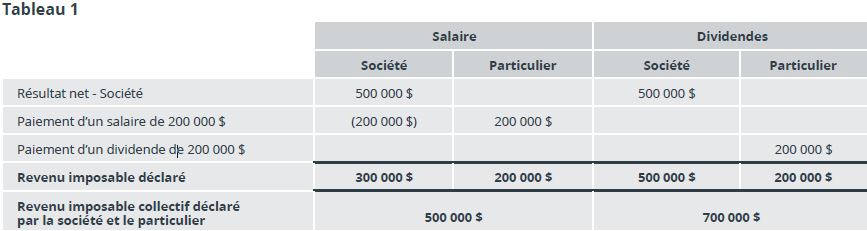 Tax Article Vs Dividends