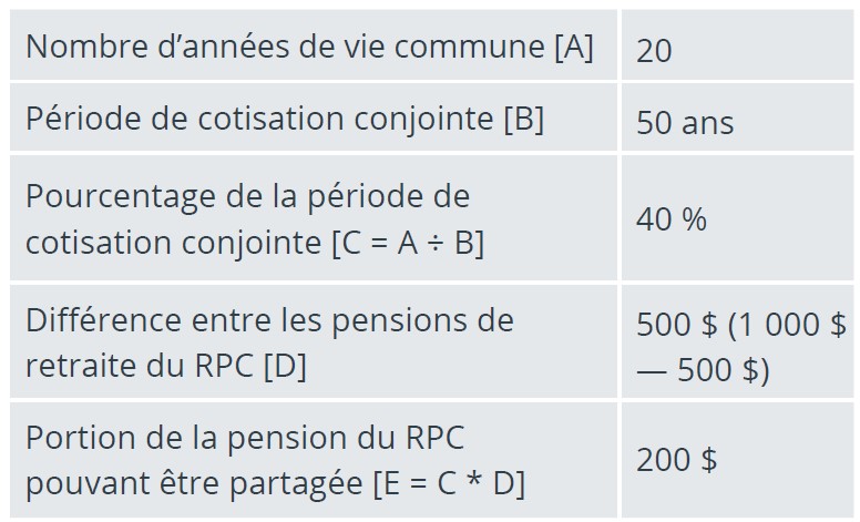 CPP chart