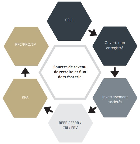 Sources of Retirement Income and Cash Flow