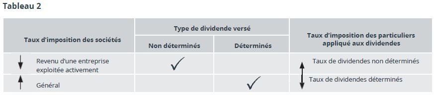 Table 2. Corporate Tax Rate Dividends paid