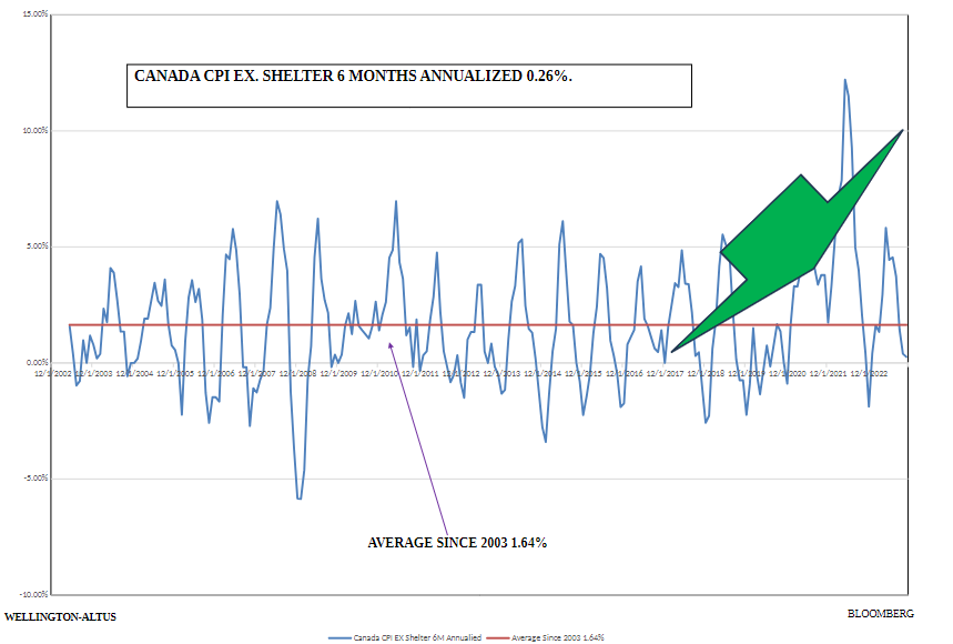 Canada CPI Ex. Shelter 6 Months Annualized