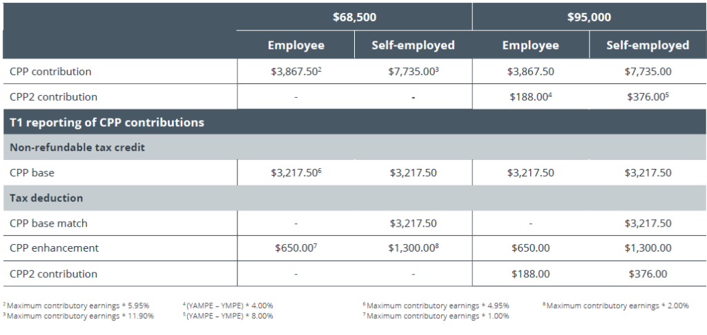 CPP and CPP2 considerations