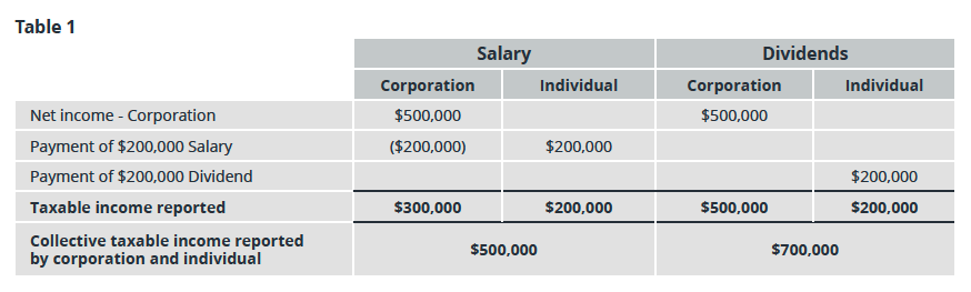 Tax Article Vs Dividends